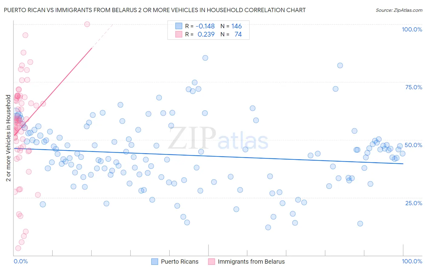Puerto Rican vs Immigrants from Belarus 2 or more Vehicles in Household