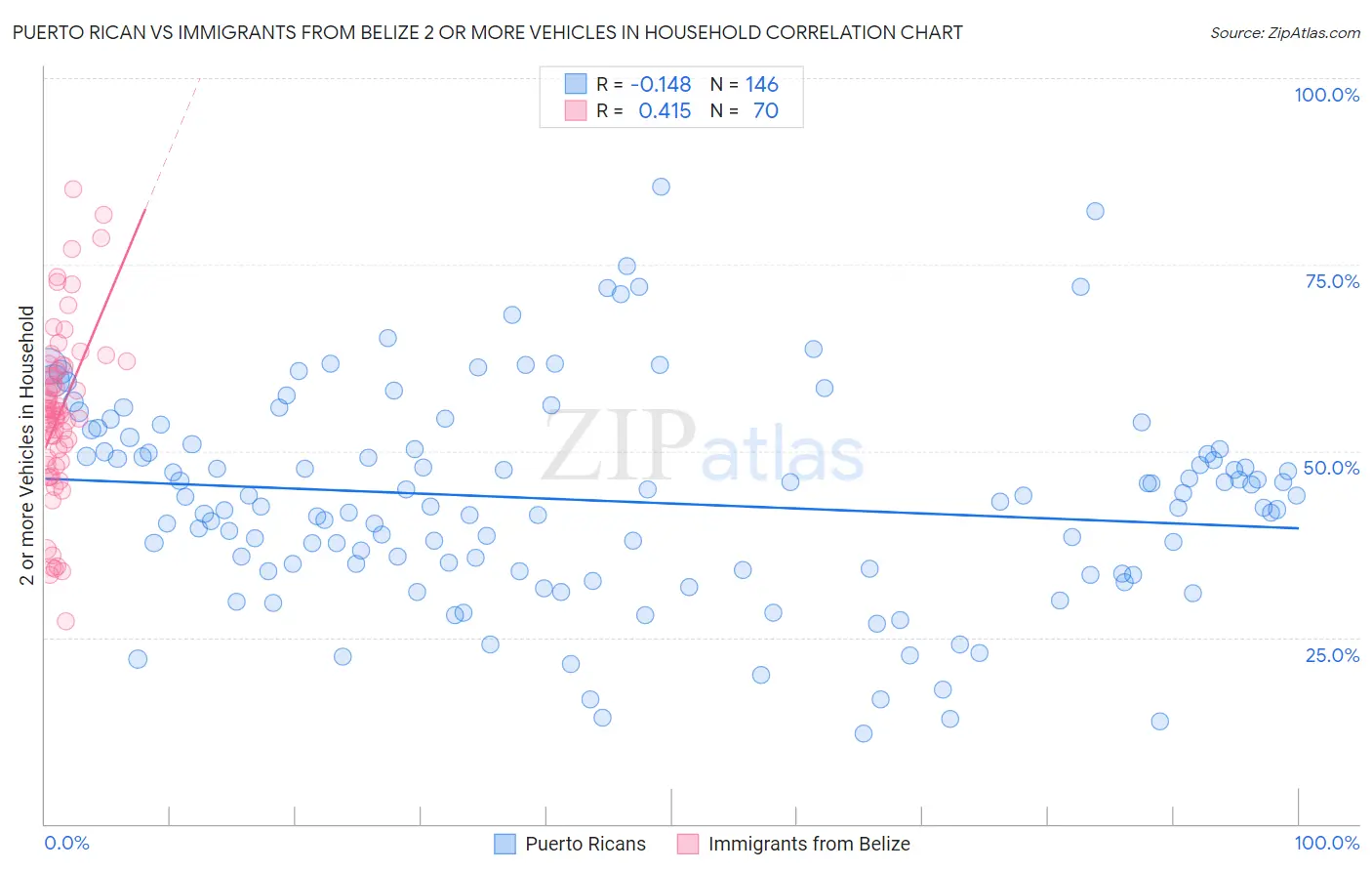 Puerto Rican vs Immigrants from Belize 2 or more Vehicles in Household