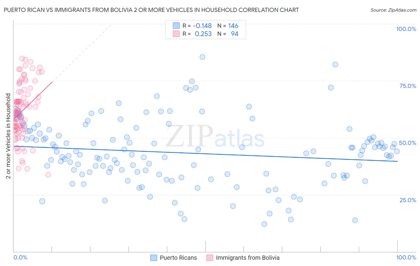 Puerto Rican vs Immigrants from Bolivia 2 or more Vehicles in Household