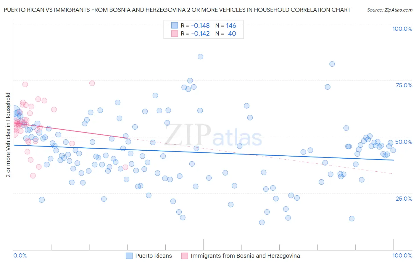 Puerto Rican vs Immigrants from Bosnia and Herzegovina 2 or more Vehicles in Household