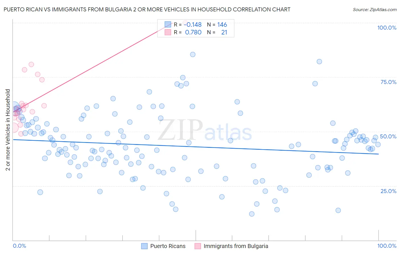 Puerto Rican vs Immigrants from Bulgaria 2 or more Vehicles in Household