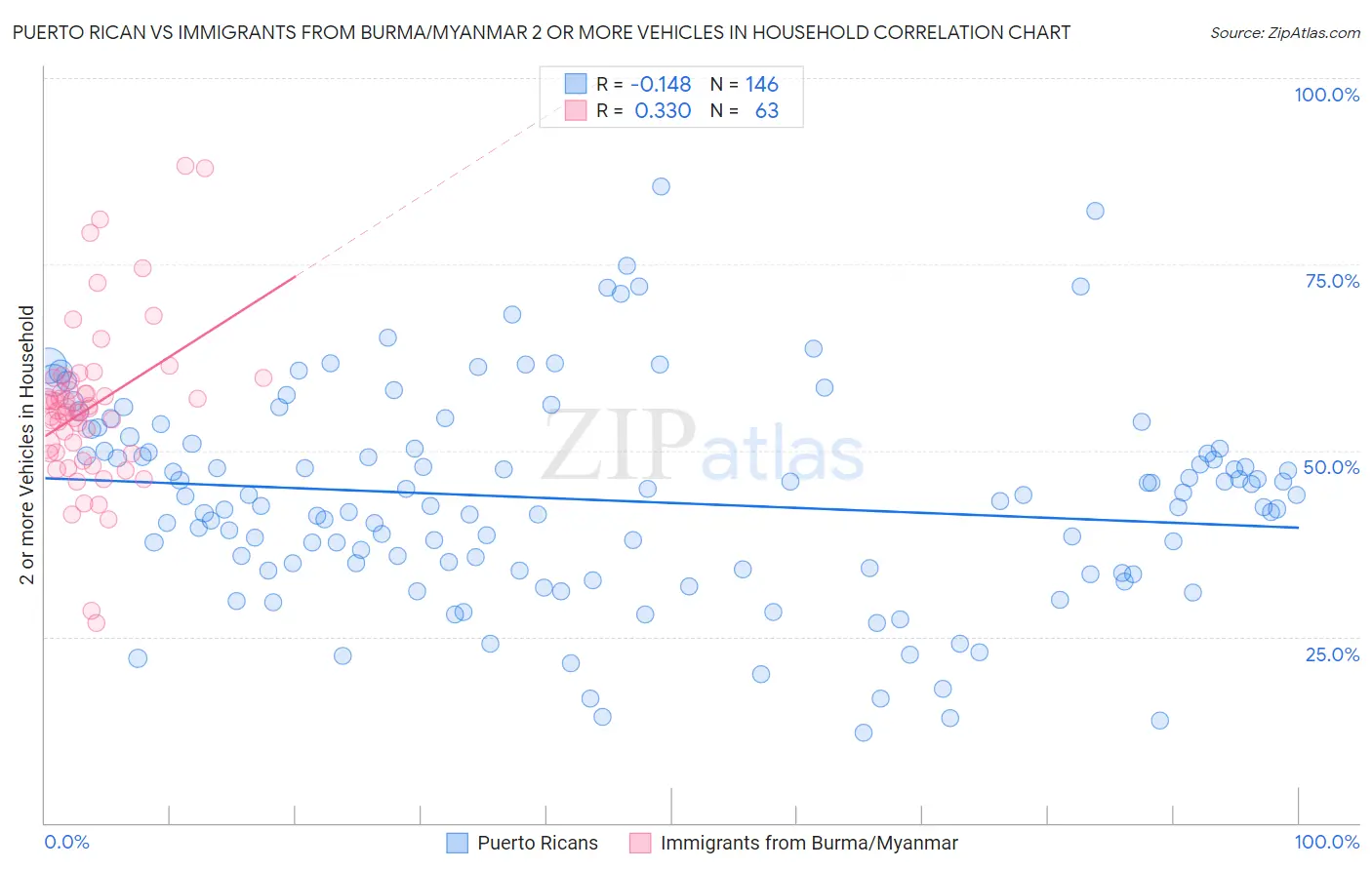 Puerto Rican vs Immigrants from Burma/Myanmar 2 or more Vehicles in Household