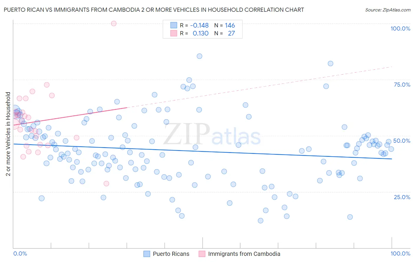 Puerto Rican vs Immigrants from Cambodia 2 or more Vehicles in Household