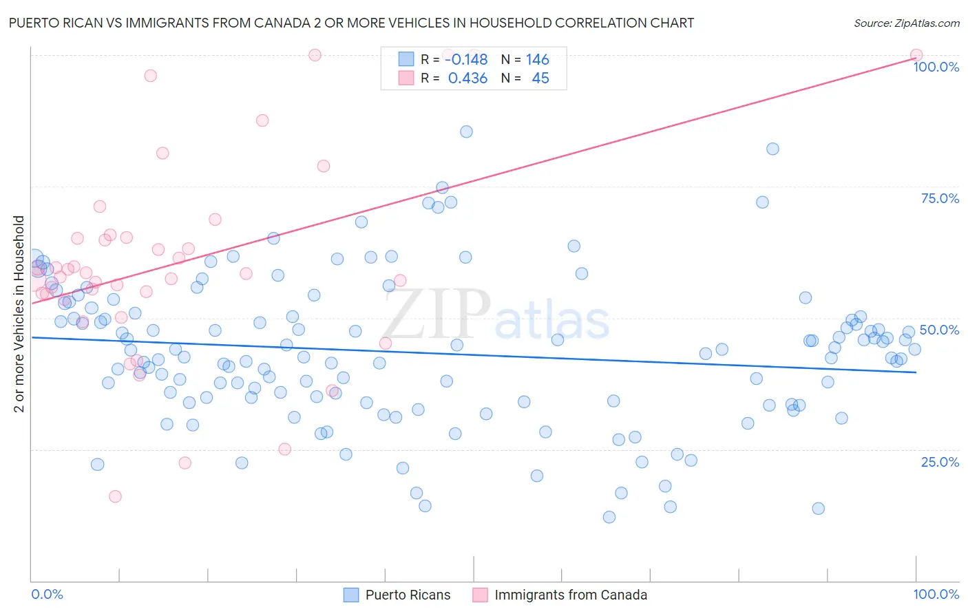 Puerto Rican vs Immigrants from Canada 2 or more Vehicles in Household