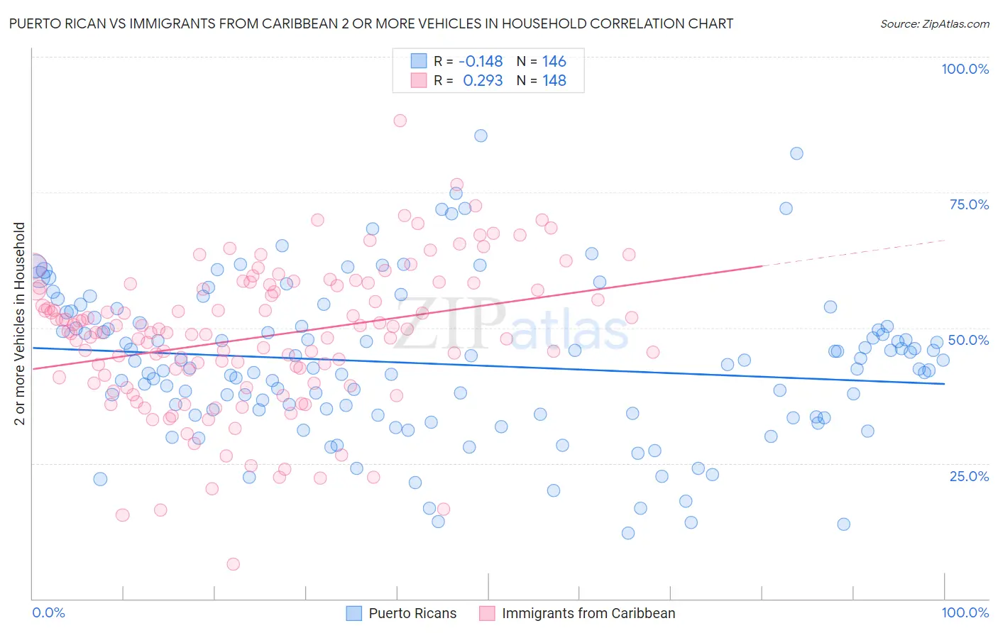 Puerto Rican vs Immigrants from Caribbean 2 or more Vehicles in Household