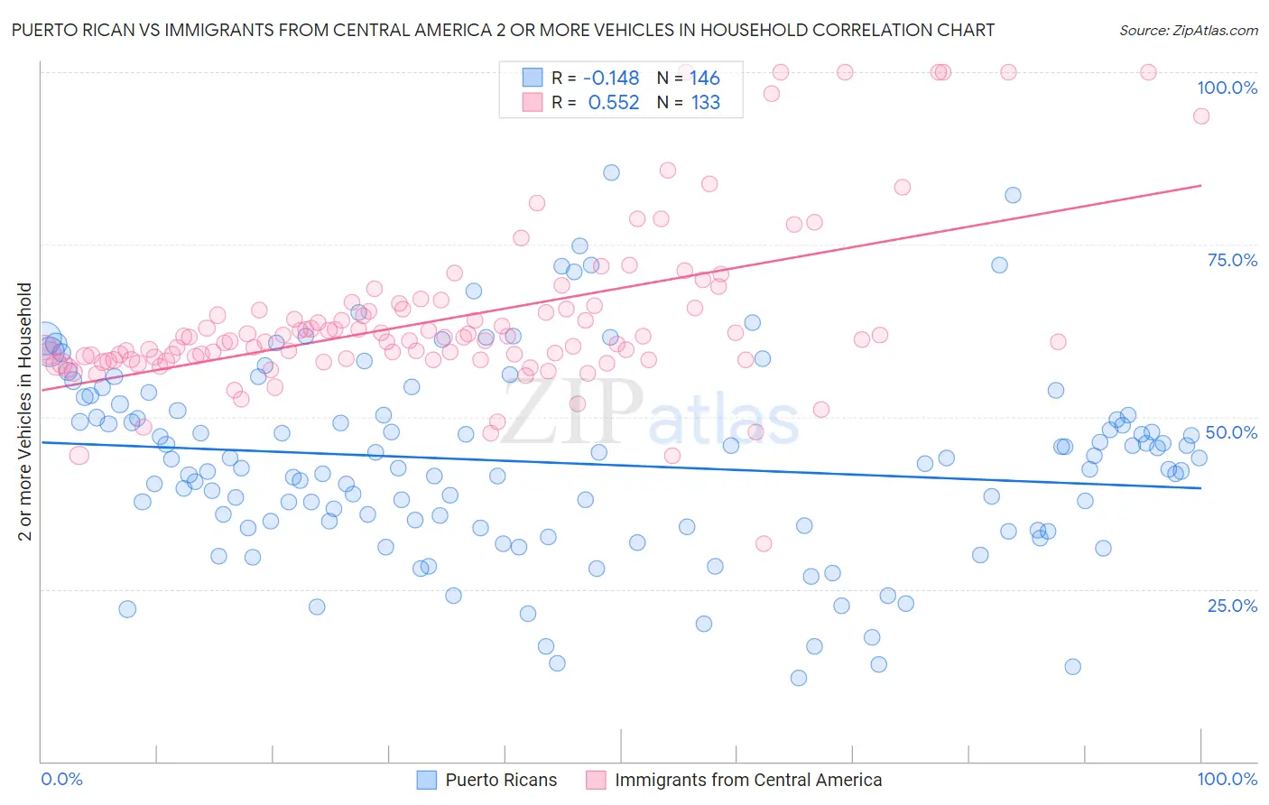 Puerto Rican vs Immigrants from Central America 2 or more Vehicles in Household