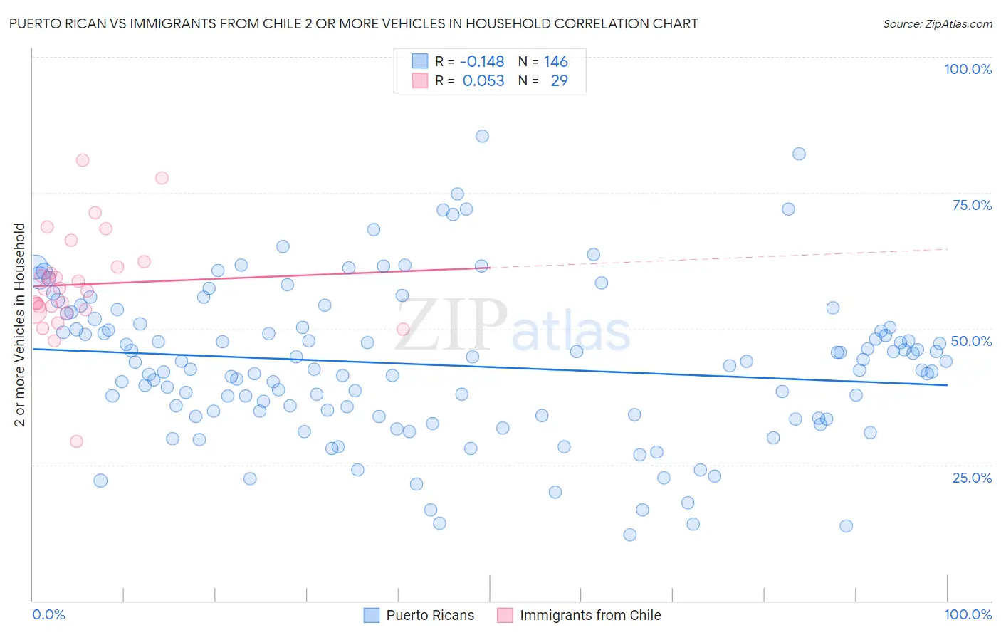 Puerto Rican vs Immigrants from Chile 2 or more Vehicles in Household