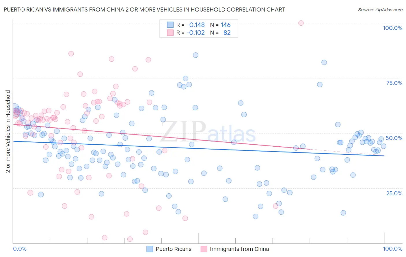Puerto Rican vs Immigrants from China 2 or more Vehicles in Household