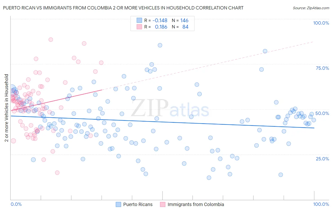Puerto Rican vs Immigrants from Colombia 2 or more Vehicles in Household