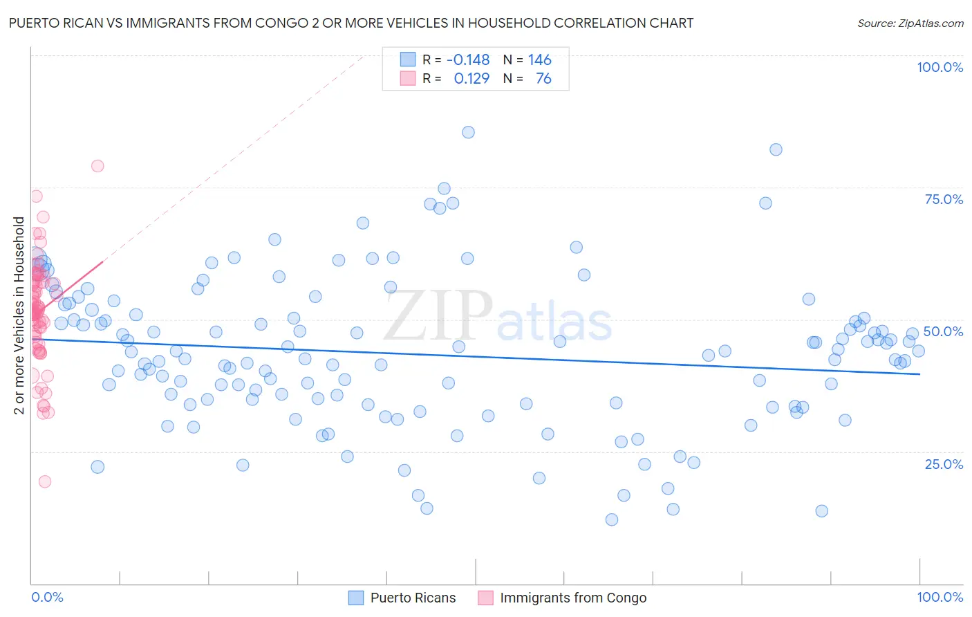 Puerto Rican vs Immigrants from Congo 2 or more Vehicles in Household