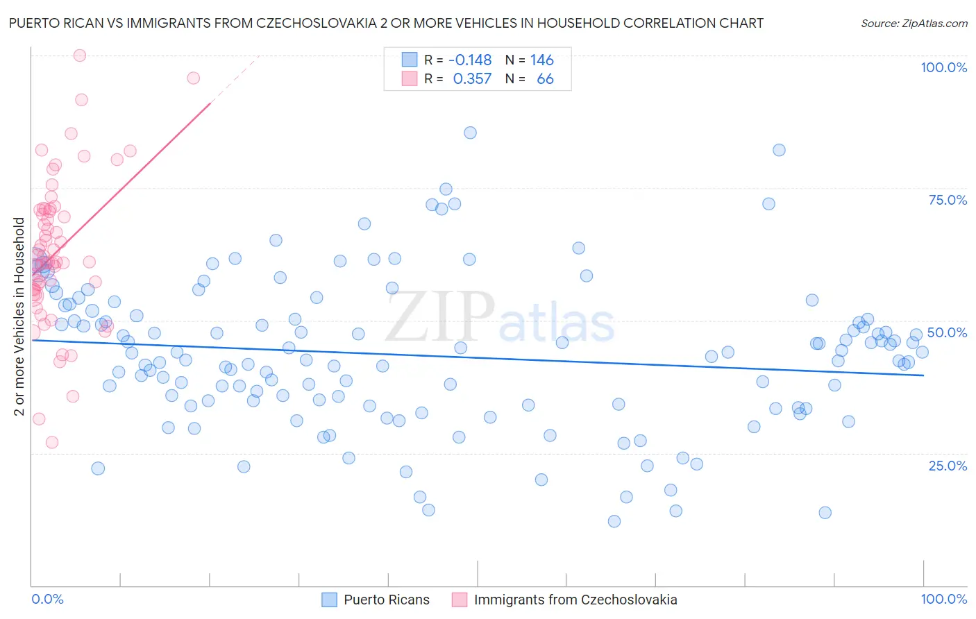 Puerto Rican vs Immigrants from Czechoslovakia 2 or more Vehicles in Household