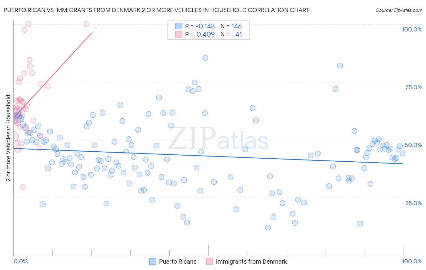 Puerto Rican vs Immigrants from Denmark 2 or more Vehicles in Household