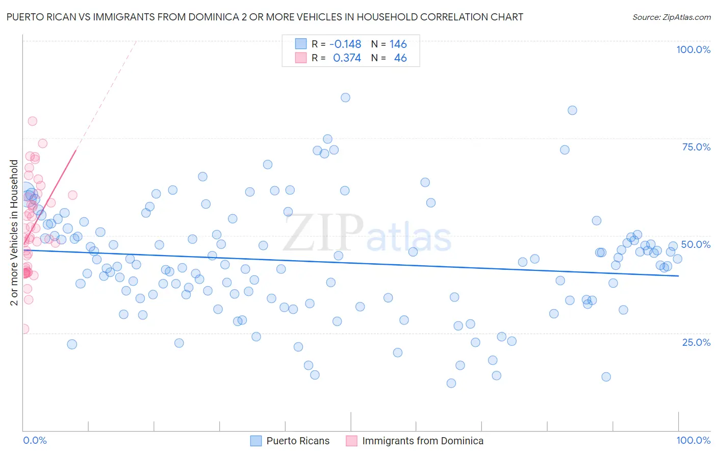 Puerto Rican vs Immigrants from Dominica 2 or more Vehicles in Household
