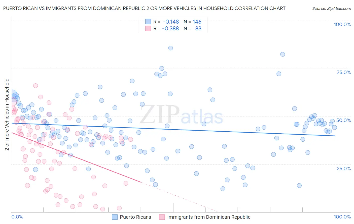 Puerto Rican vs Immigrants from Dominican Republic 2 or more Vehicles in Household