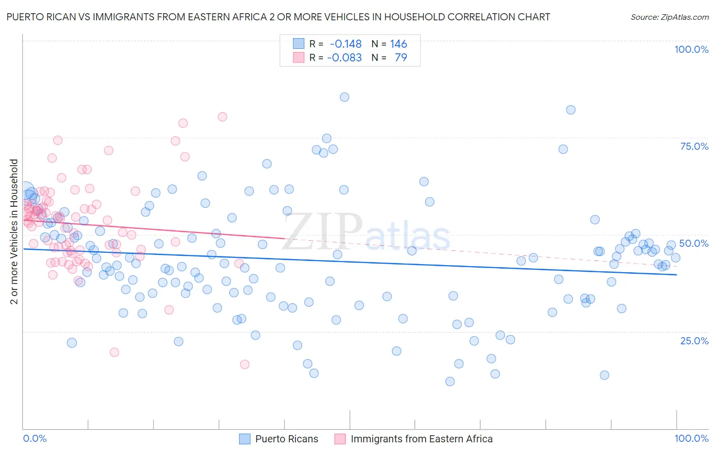 Puerto Rican vs Immigrants from Eastern Africa 2 or more Vehicles in Household