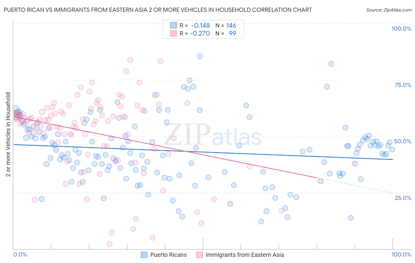 Puerto Rican vs Immigrants from Eastern Asia 2 or more Vehicles in Household