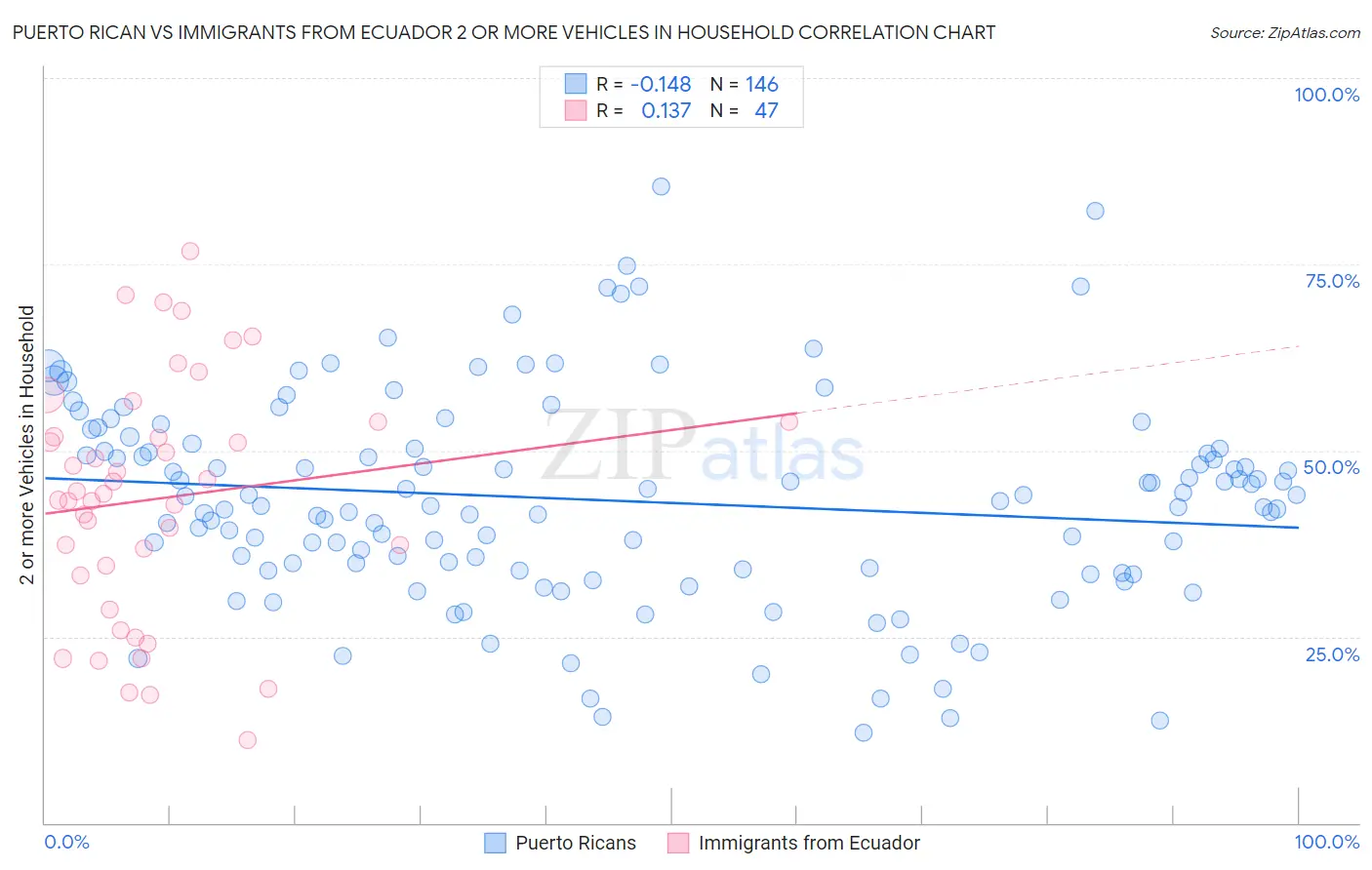 Puerto Rican vs Immigrants from Ecuador 2 or more Vehicles in Household