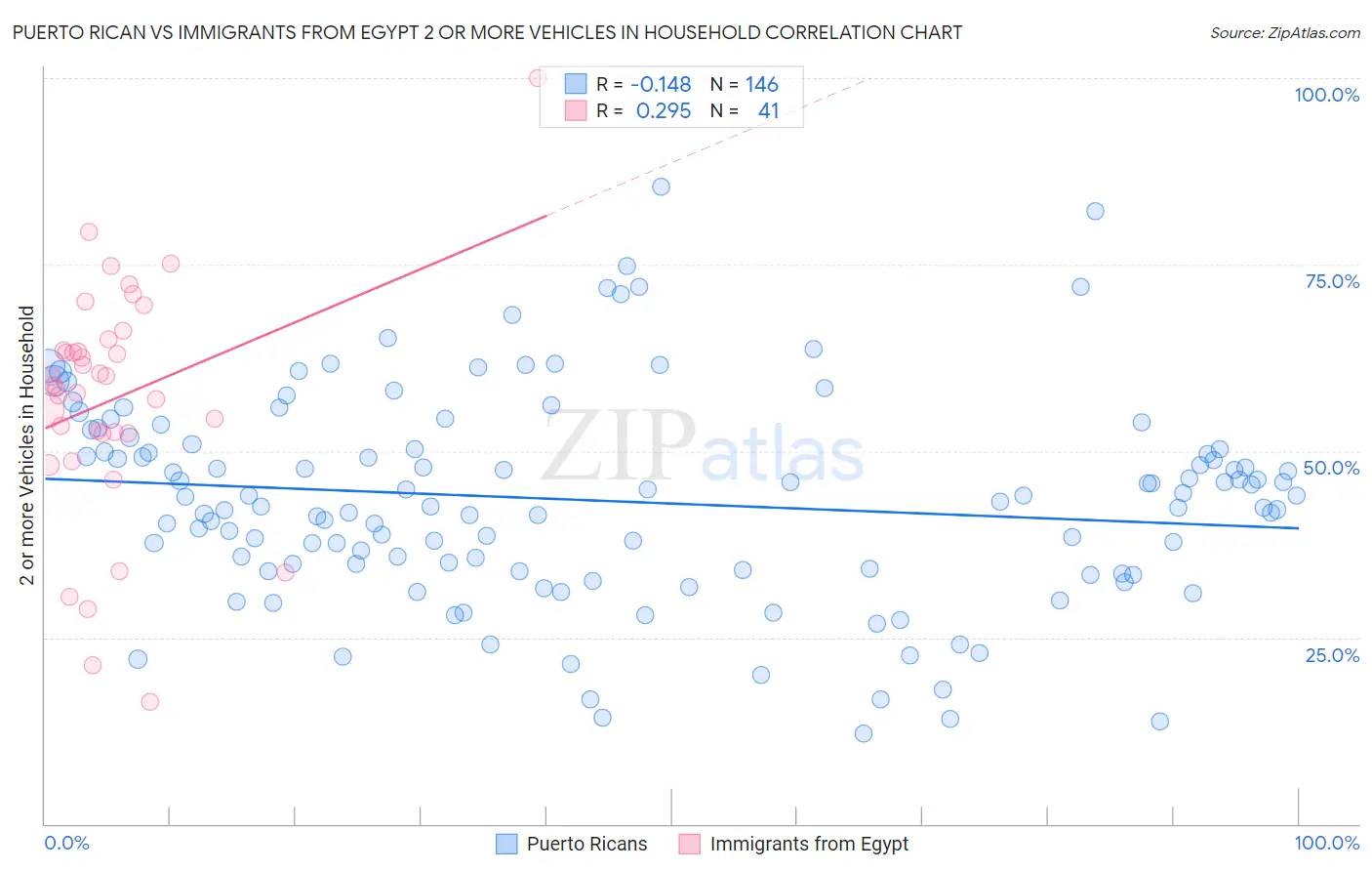 Puerto Rican vs Immigrants from Egypt 2 or more Vehicles in Household
