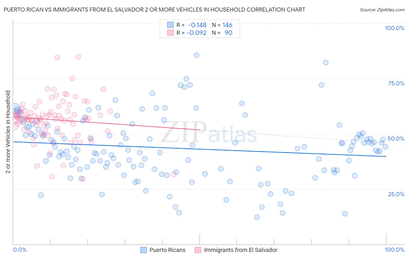 Puerto Rican vs Immigrants from El Salvador 2 or more Vehicles in Household