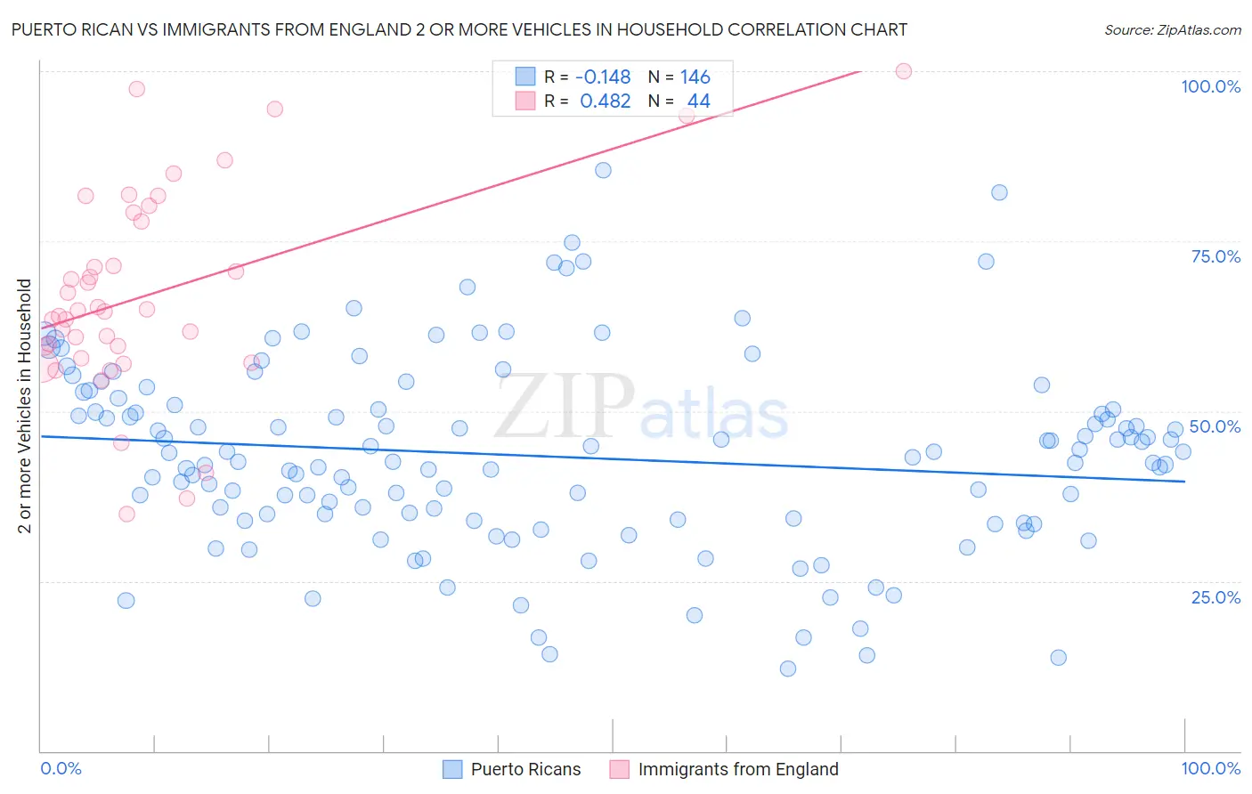 Puerto Rican vs Immigrants from England 2 or more Vehicles in Household
