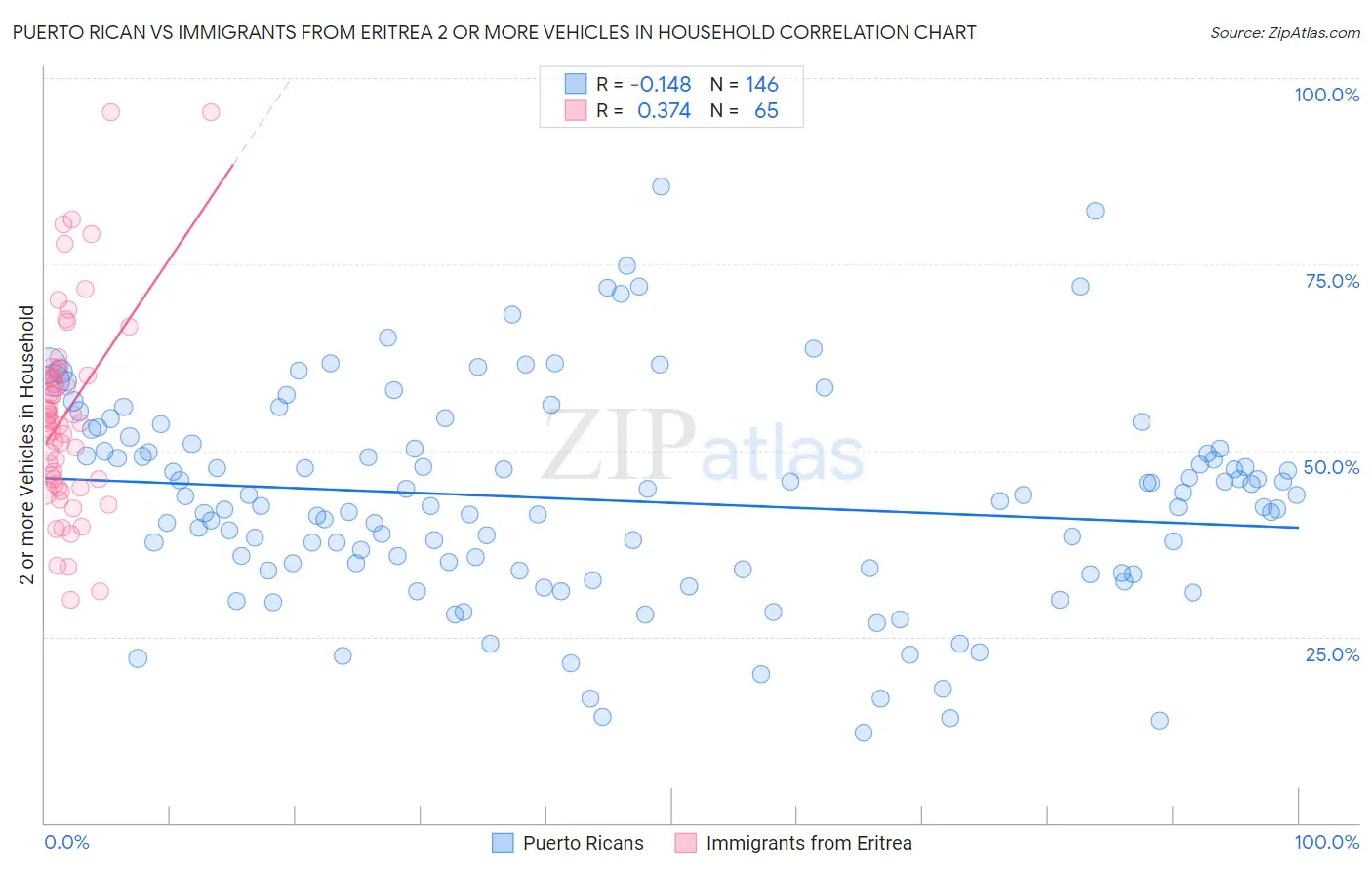 Puerto Rican vs Immigrants from Eritrea 2 or more Vehicles in Household