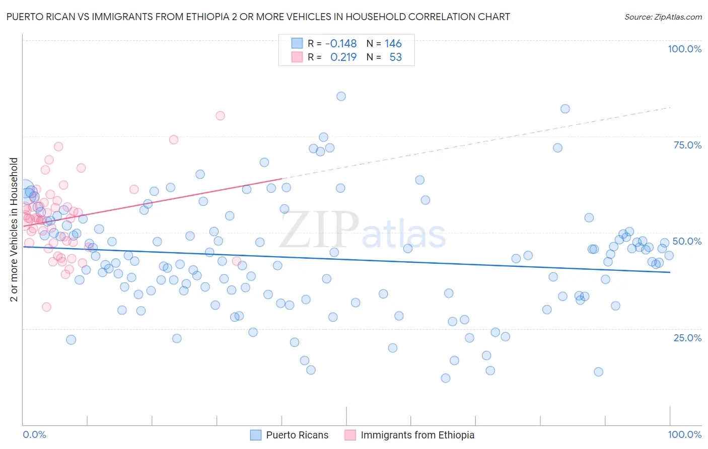 Puerto Rican vs Immigrants from Ethiopia 2 or more Vehicles in Household