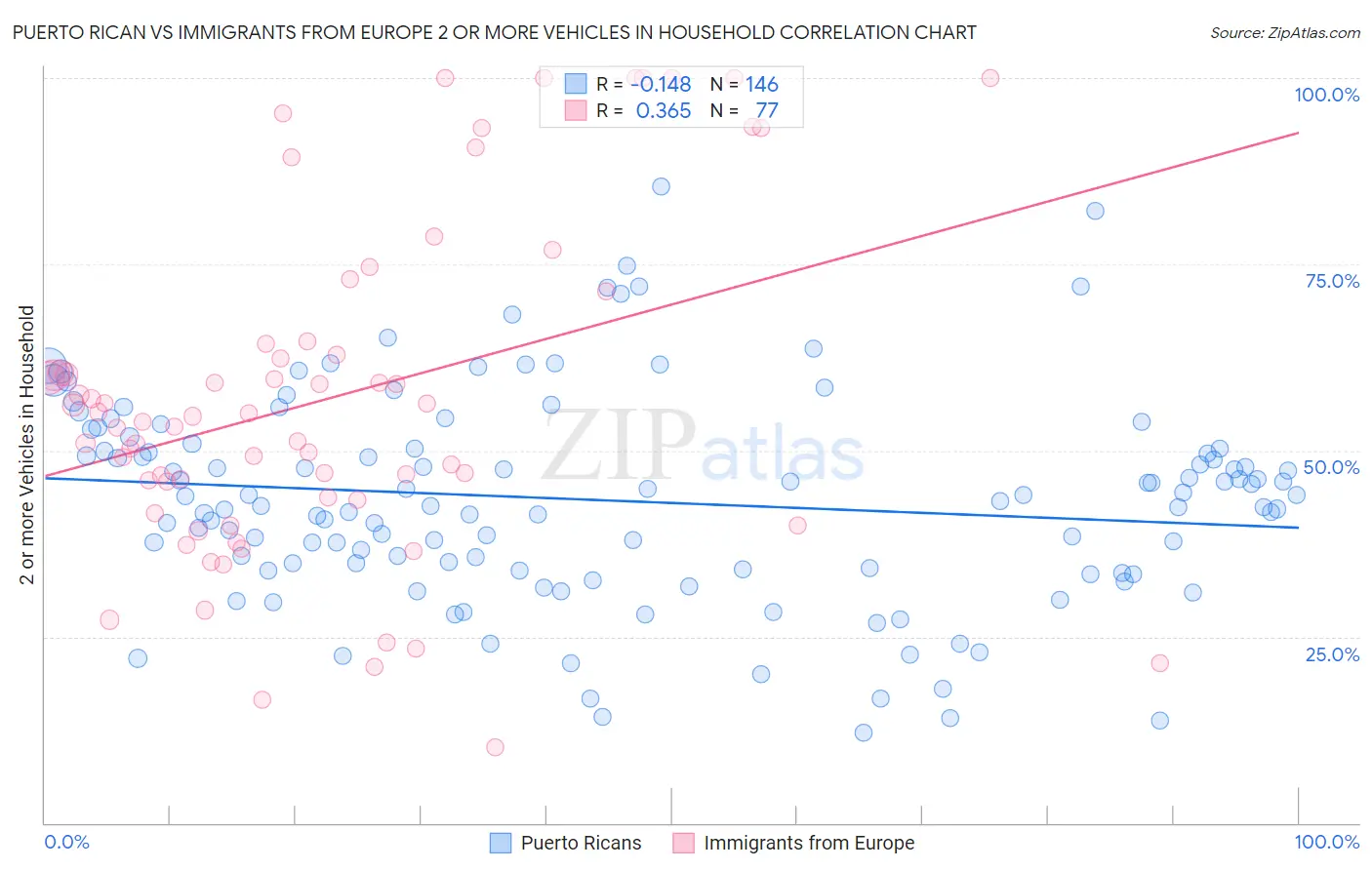 Puerto Rican vs Immigrants from Europe 2 or more Vehicles in Household