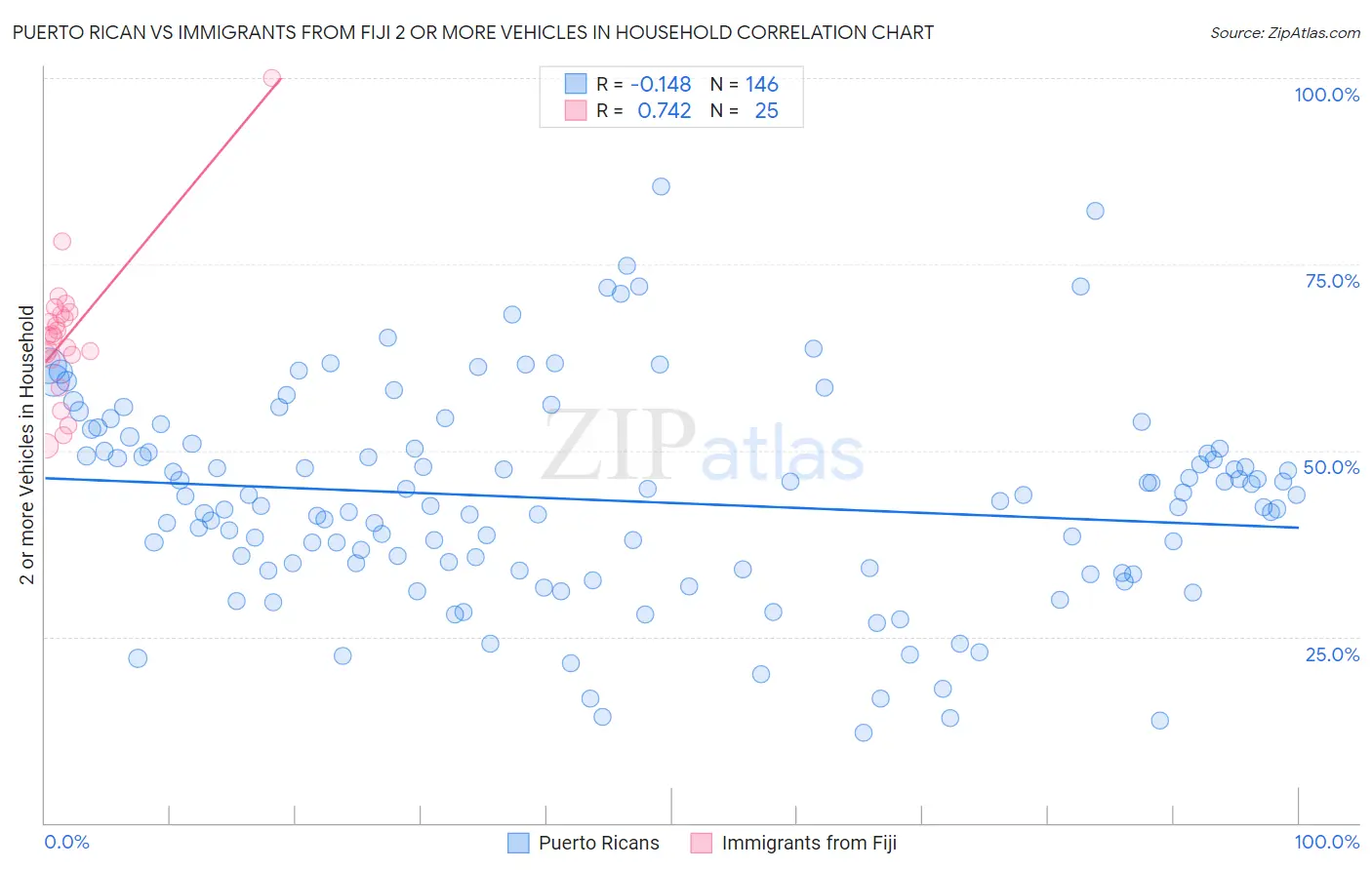 Puerto Rican vs Immigrants from Fiji 2 or more Vehicles in Household