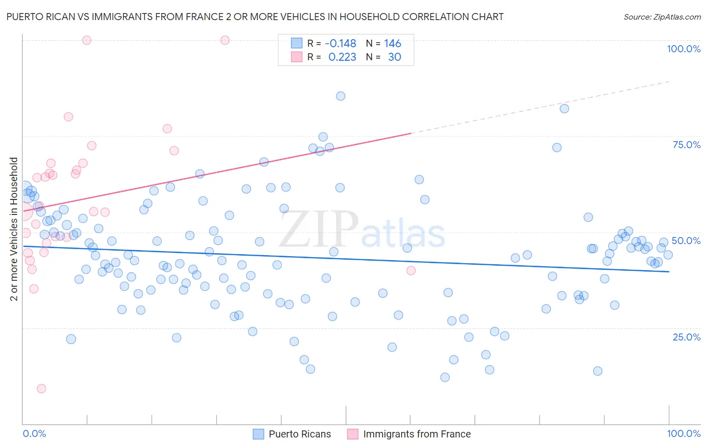 Puerto Rican vs Immigrants from France 2 or more Vehicles in Household