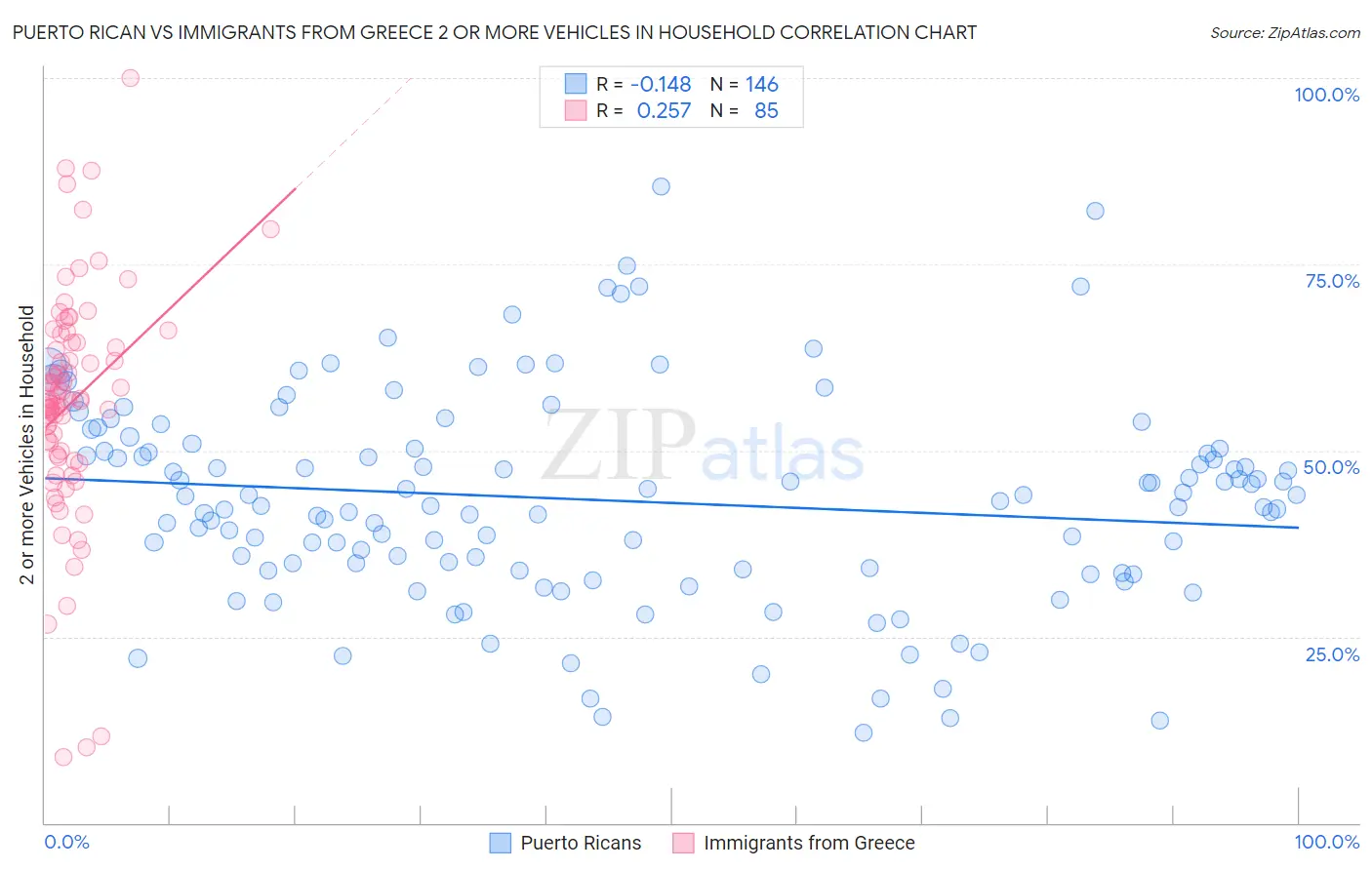 Puerto Rican vs Immigrants from Greece 2 or more Vehicles in Household