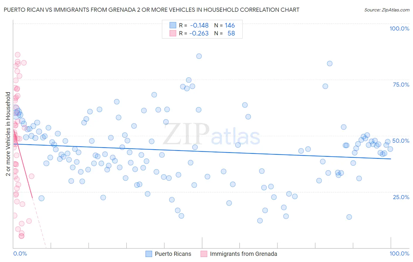 Puerto Rican vs Immigrants from Grenada 2 or more Vehicles in Household