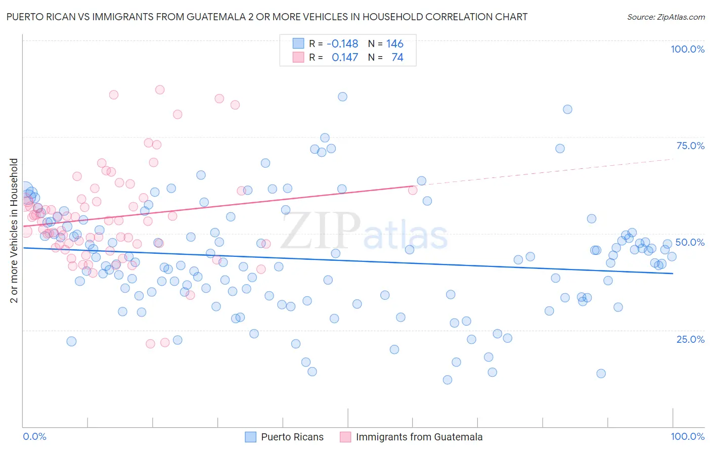 Puerto Rican vs Immigrants from Guatemala 2 or more Vehicles in Household