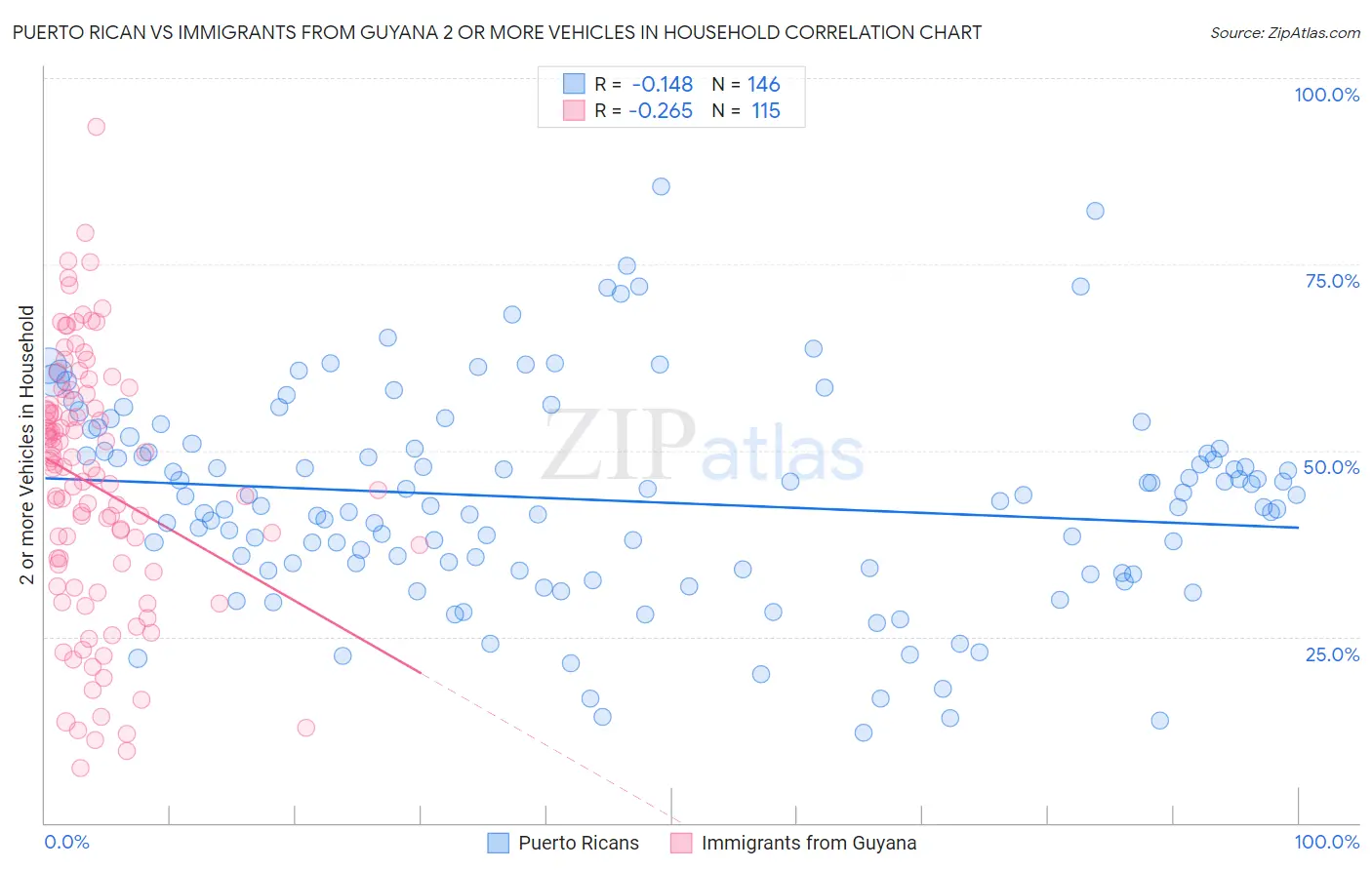 Puerto Rican vs Immigrants from Guyana 2 or more Vehicles in Household