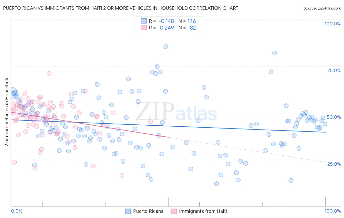 Puerto Rican vs Immigrants from Haiti 2 or more Vehicles in Household