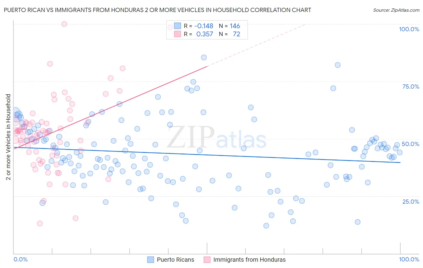 Puerto Rican vs Immigrants from Honduras 2 or more Vehicles in Household