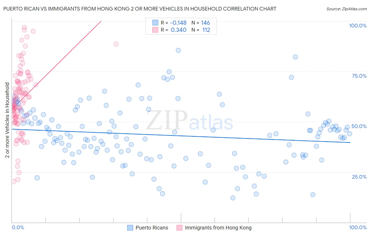 Puerto Rican vs Immigrants from Hong Kong 2 or more Vehicles in Household