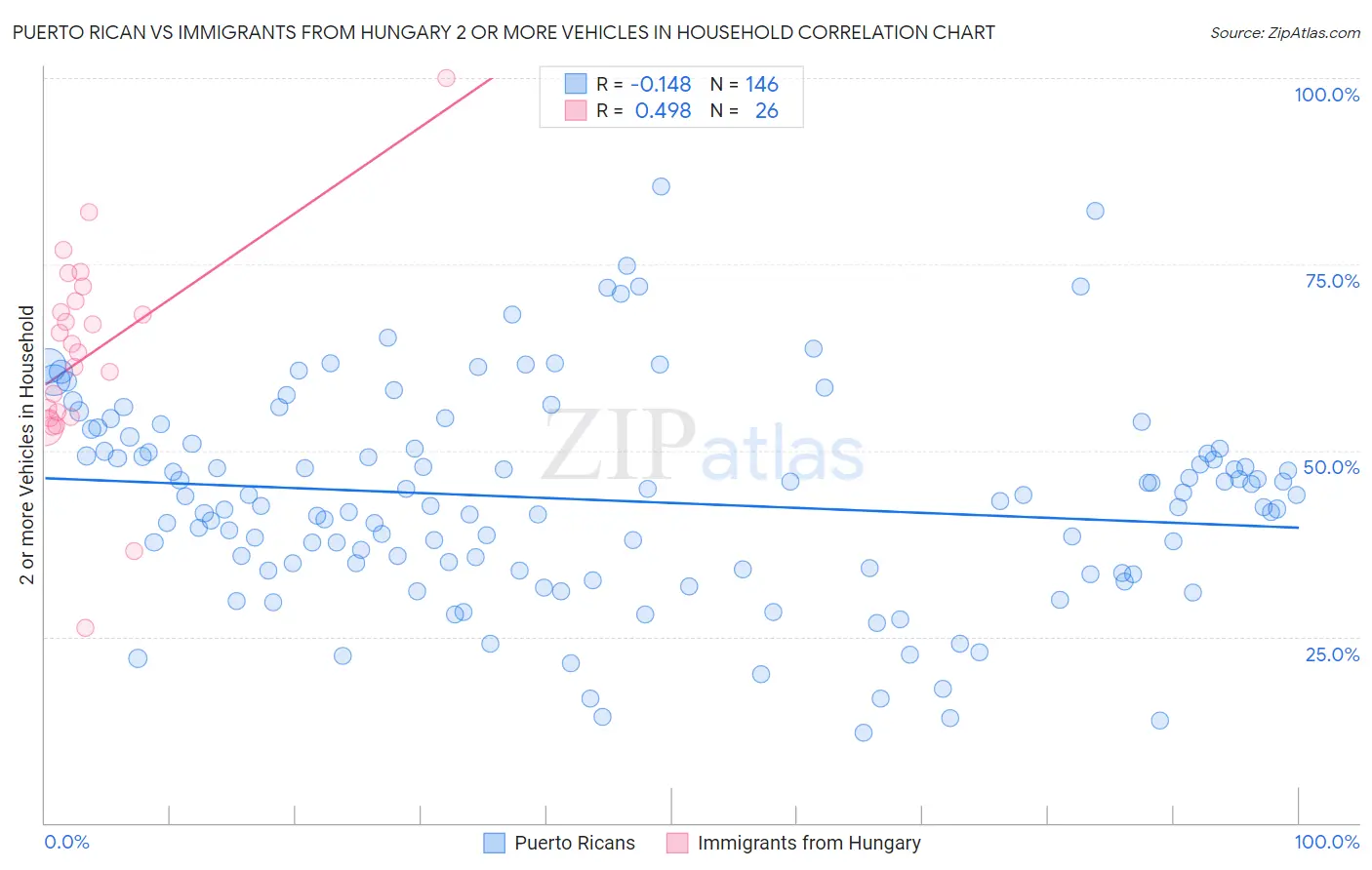 Puerto Rican vs Immigrants from Hungary 2 or more Vehicles in Household