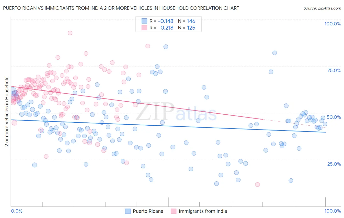 Puerto Rican vs Immigrants from India 2 or more Vehicles in Household