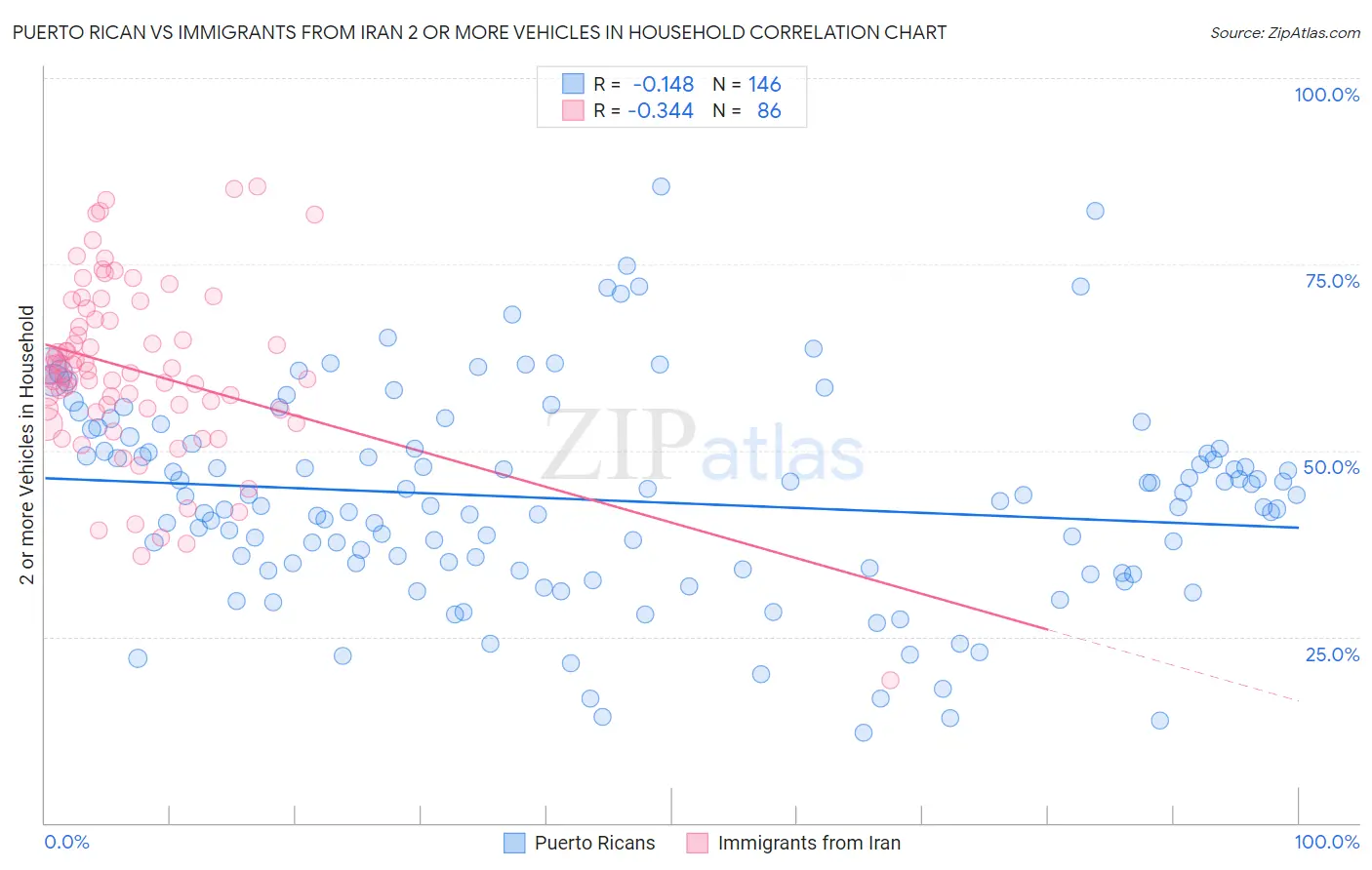 Puerto Rican vs Immigrants from Iran 2 or more Vehicles in Household