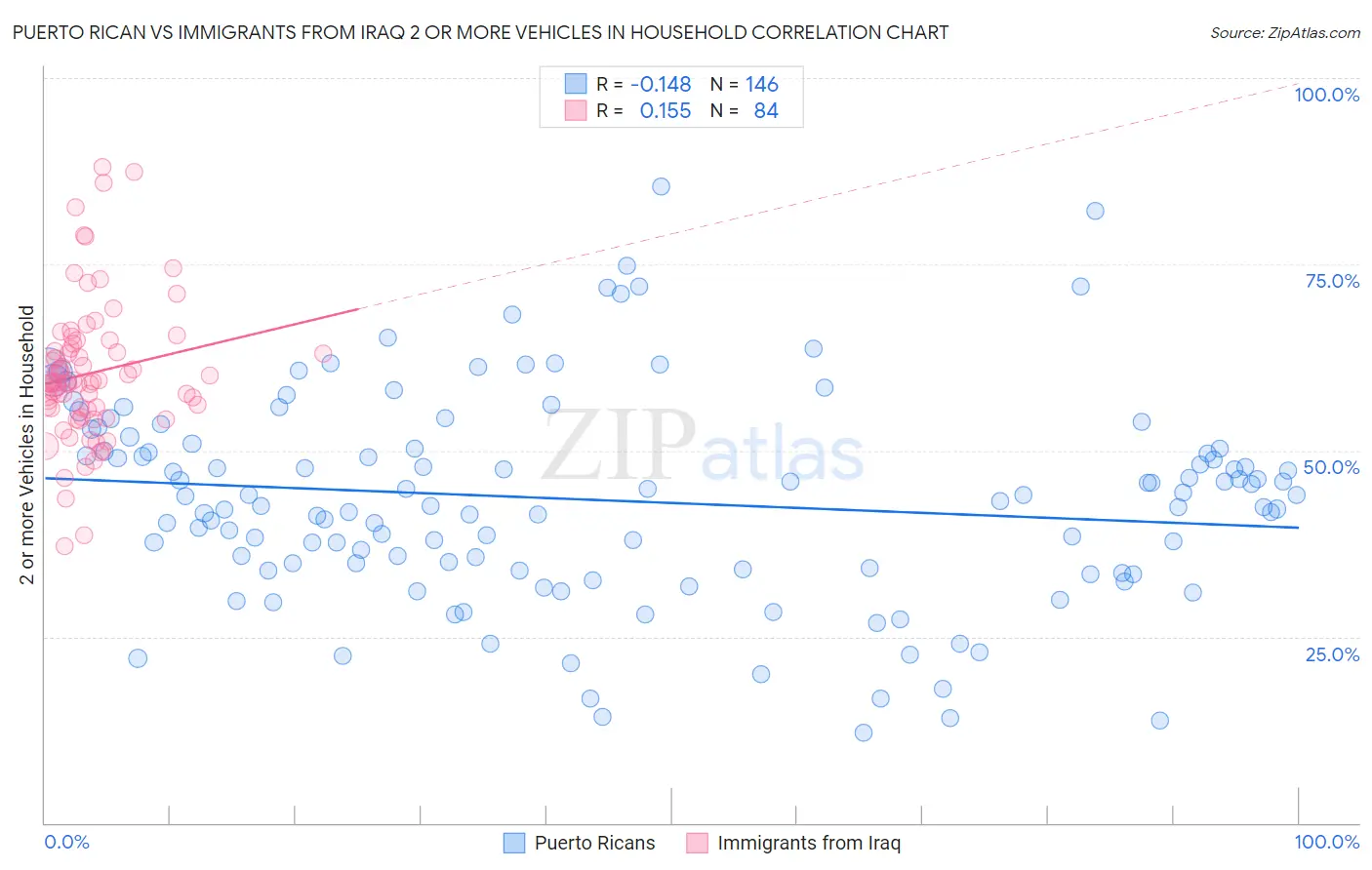 Puerto Rican vs Immigrants from Iraq 2 or more Vehicles in Household