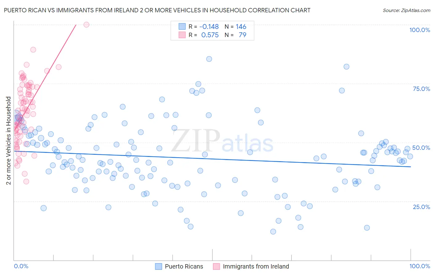 Puerto Rican vs Immigrants from Ireland 2 or more Vehicles in Household
