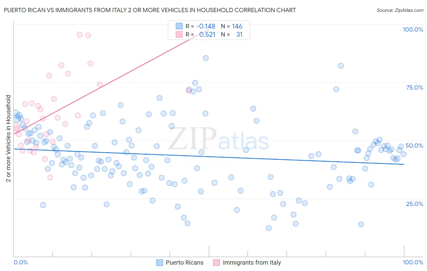 Puerto Rican vs Immigrants from Italy 2 or more Vehicles in Household