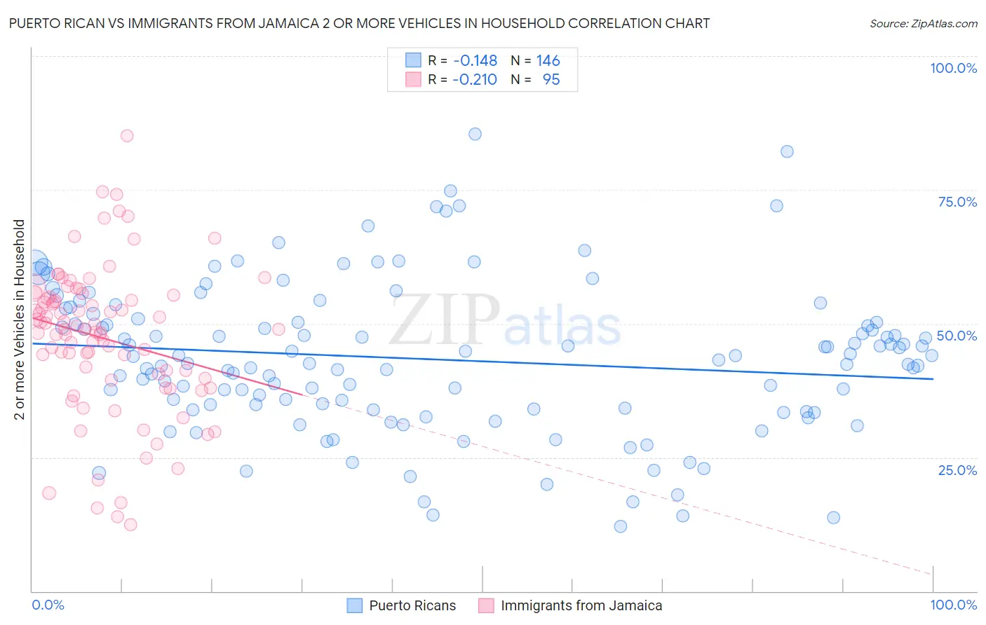 Puerto Rican vs Immigrants from Jamaica 2 or more Vehicles in Household