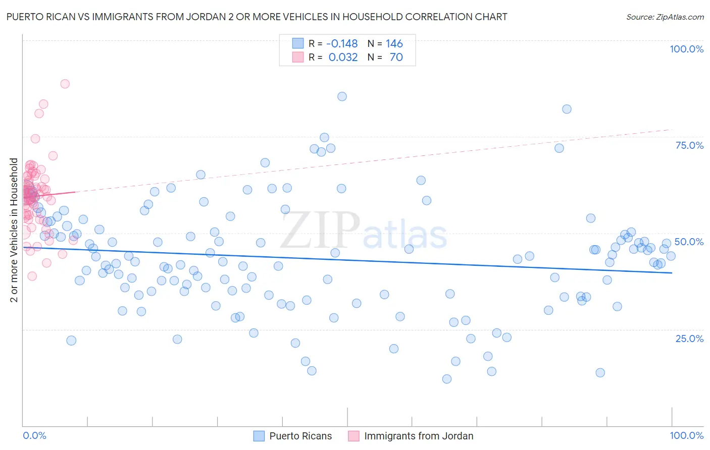 Puerto Rican vs Immigrants from Jordan 2 or more Vehicles in Household