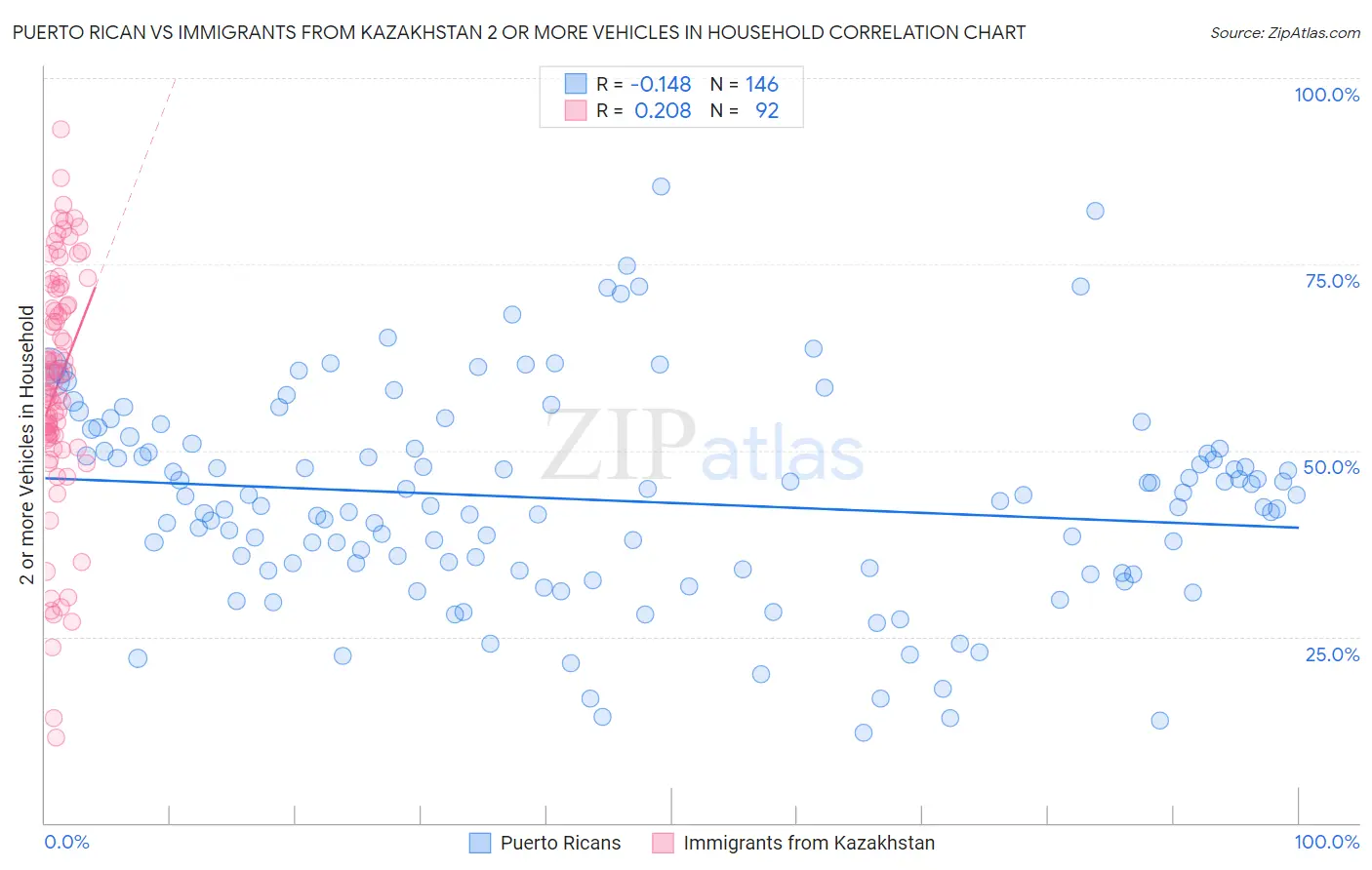 Puerto Rican vs Immigrants from Kazakhstan 2 or more Vehicles in Household