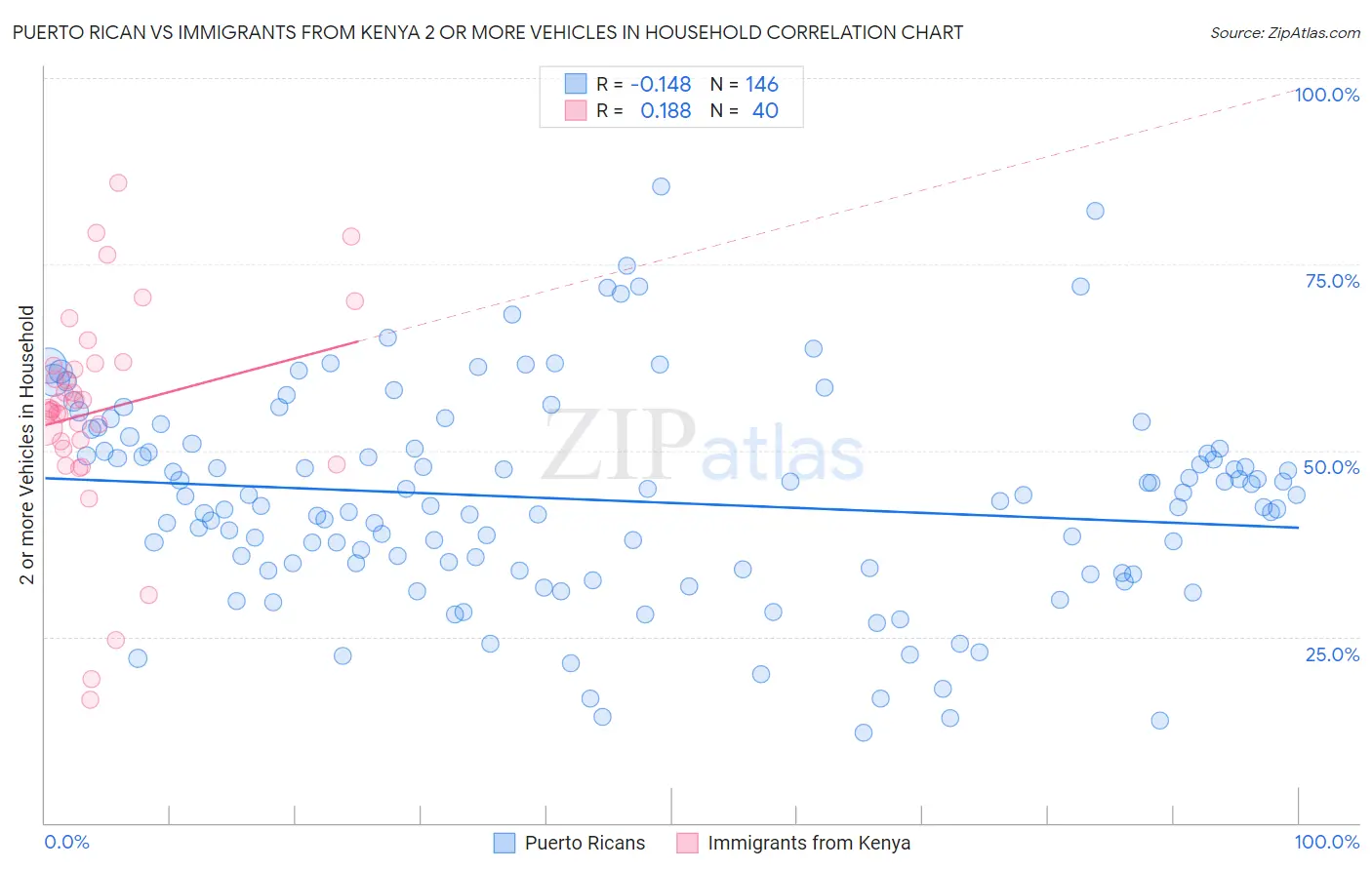 Puerto Rican vs Immigrants from Kenya 2 or more Vehicles in Household