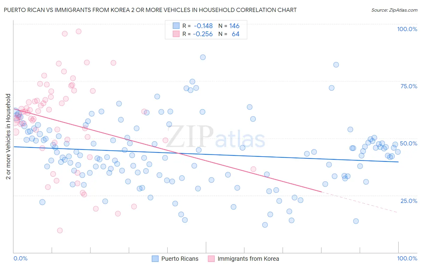 Puerto Rican vs Immigrants from Korea 2 or more Vehicles in Household