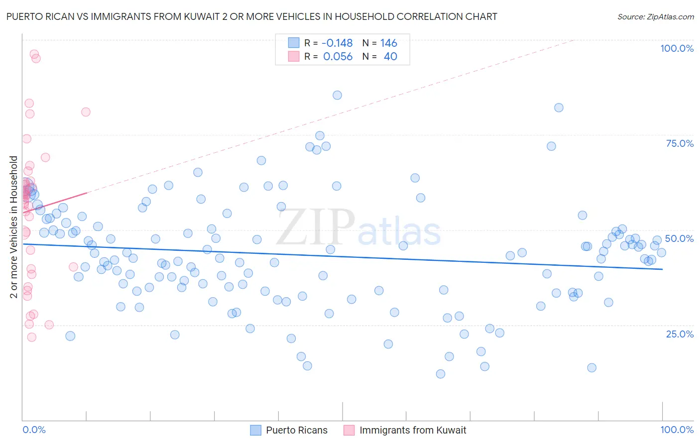 Puerto Rican vs Immigrants from Kuwait 2 or more Vehicles in Household