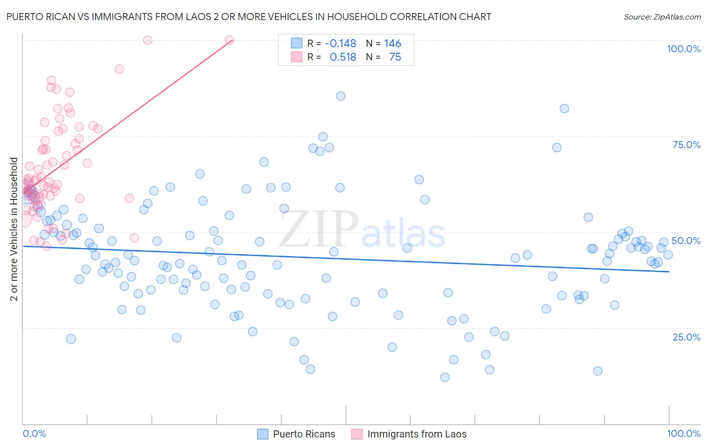 Puerto Rican vs Immigrants from Laos 2 or more Vehicles in Household