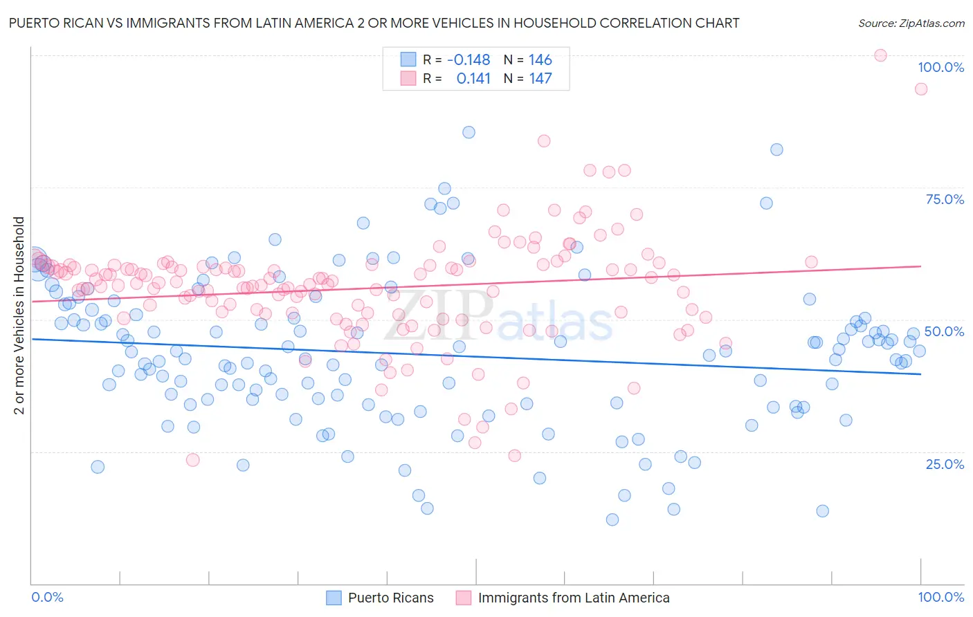 Puerto Rican vs Immigrants from Latin America 2 or more Vehicles in Household